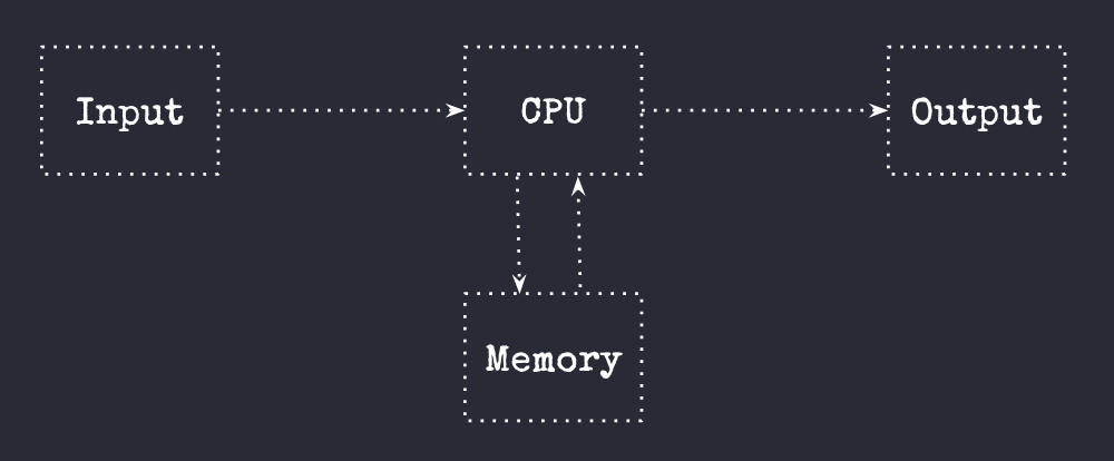 von Neumann architecture diagram