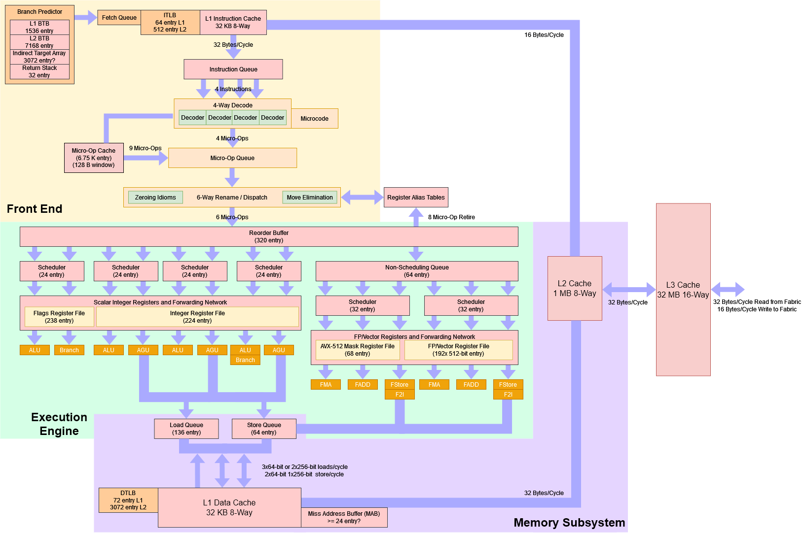 Zen 4 Block Diagram